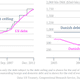 The US's debt ceiling and debt compared to Denmark's